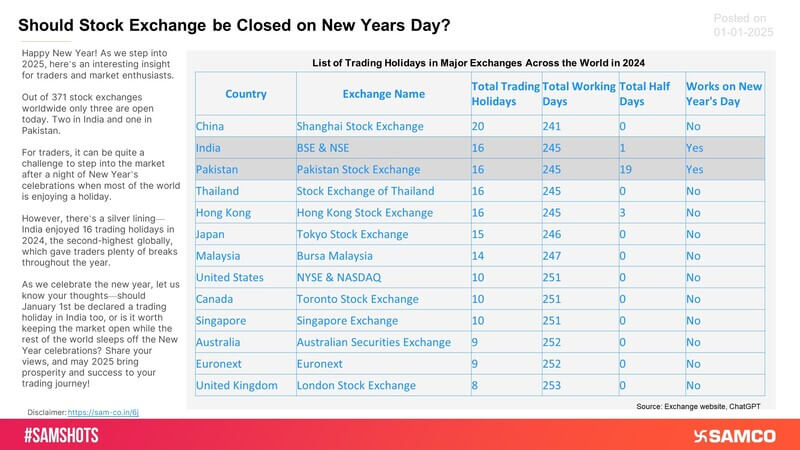 The below chart shows a list of trading holidays in major exchanges across the world in 2024.