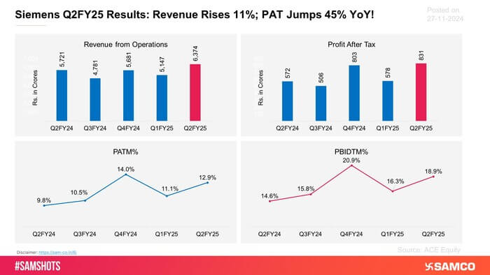 The shares of Siemens Limited surged by over 5% on Wednesday after reporting strong Q2FY25 results.