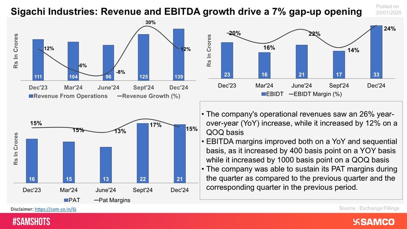 The chart displays the outstanding performance of Sigachi Industries for Q3FY25