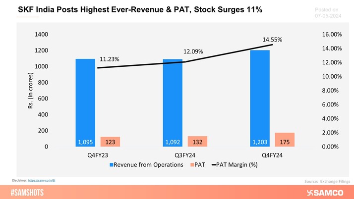 SKF India's stock surged post reporting excellent Q4FY24 results.