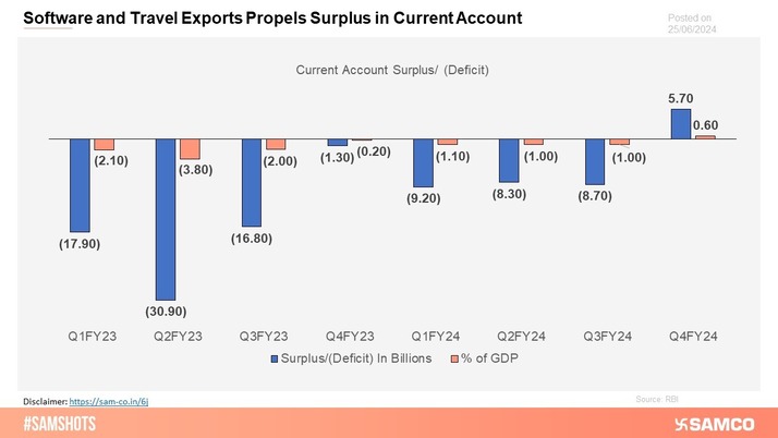 The chart indicates a turnaround in India&amp;rsquo;s current account records.