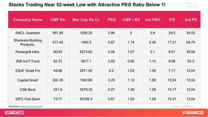 Here’s the list of stocks which are currently trading near 52 weeks low along with PEG ratio below 1.