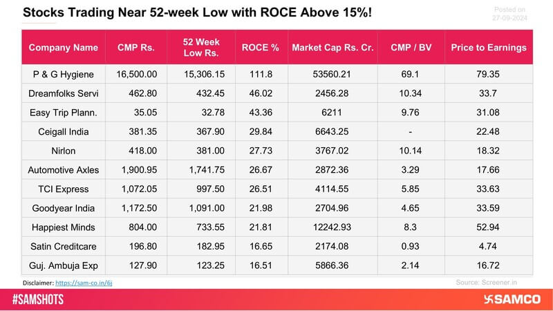 The attached list displays companies having market cap exceeding Rs. 2,000 crores trading near their 52-week low with ROCE above 15%.