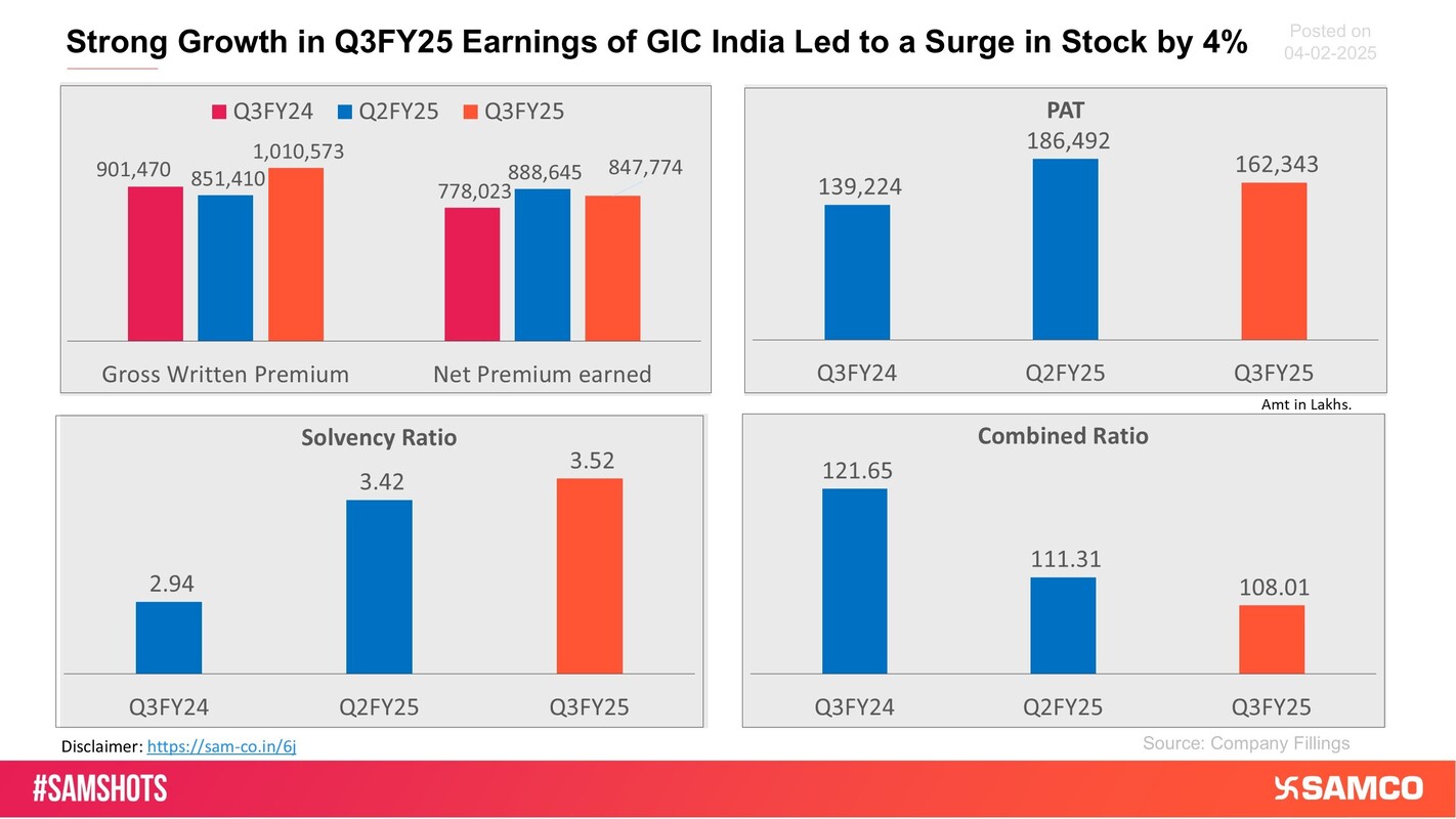 The attached chart shows the performance of General Corporation of India in Q3FY25 results. 