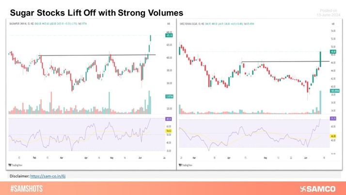 The below chart presents the Sugar Stocks turning sweet with higher volumes.