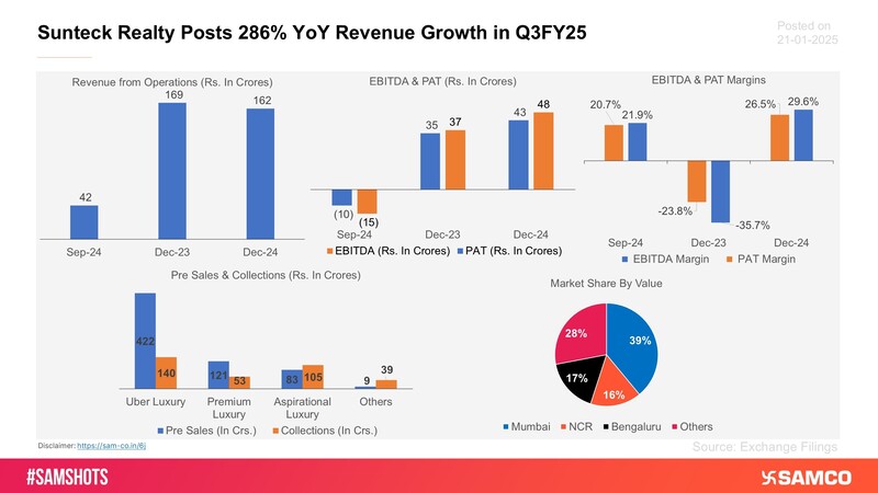 The below charts presents how Sunteck Realty performed during Q3FY25.