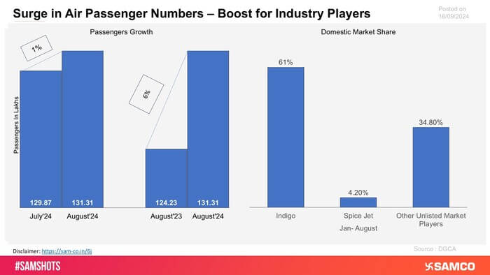 The chart displays the rise in air passenger traffic along with the market share of industry players.