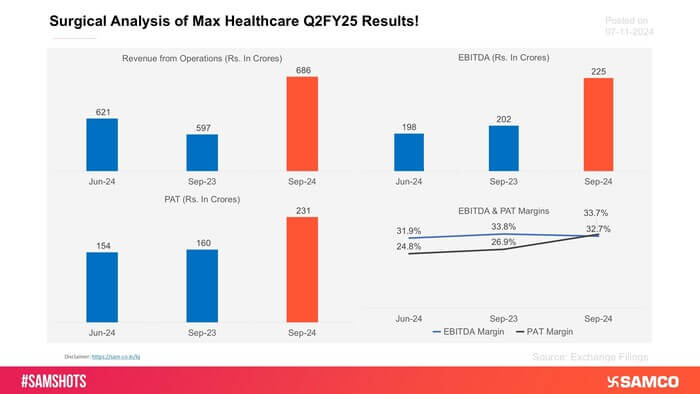 Here’s how Max Healthcare performed during Q2FY25!