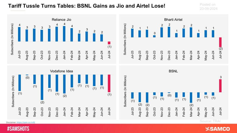 BSNL saw a significant surge, adding nearly 2.9 million subscribers in July 2024, largely due to its competitive positioning after private operators raised tariffs.