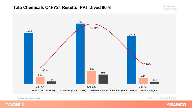 Here's how Tata Chemicals performed in Q4FY24.