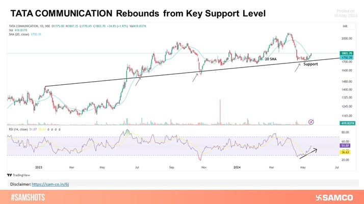 Tata Communication rises from the accumulation zone. 