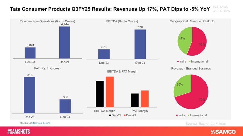 Here’s how Tata Consumer Products performed in the quarter ending Dec-24.