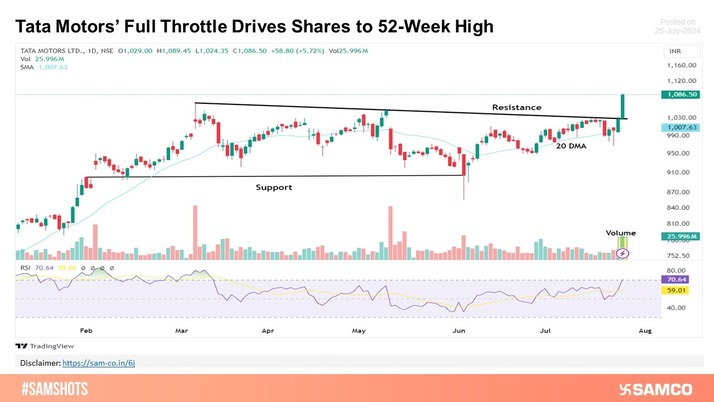 Tata Motors marks new 52 week high