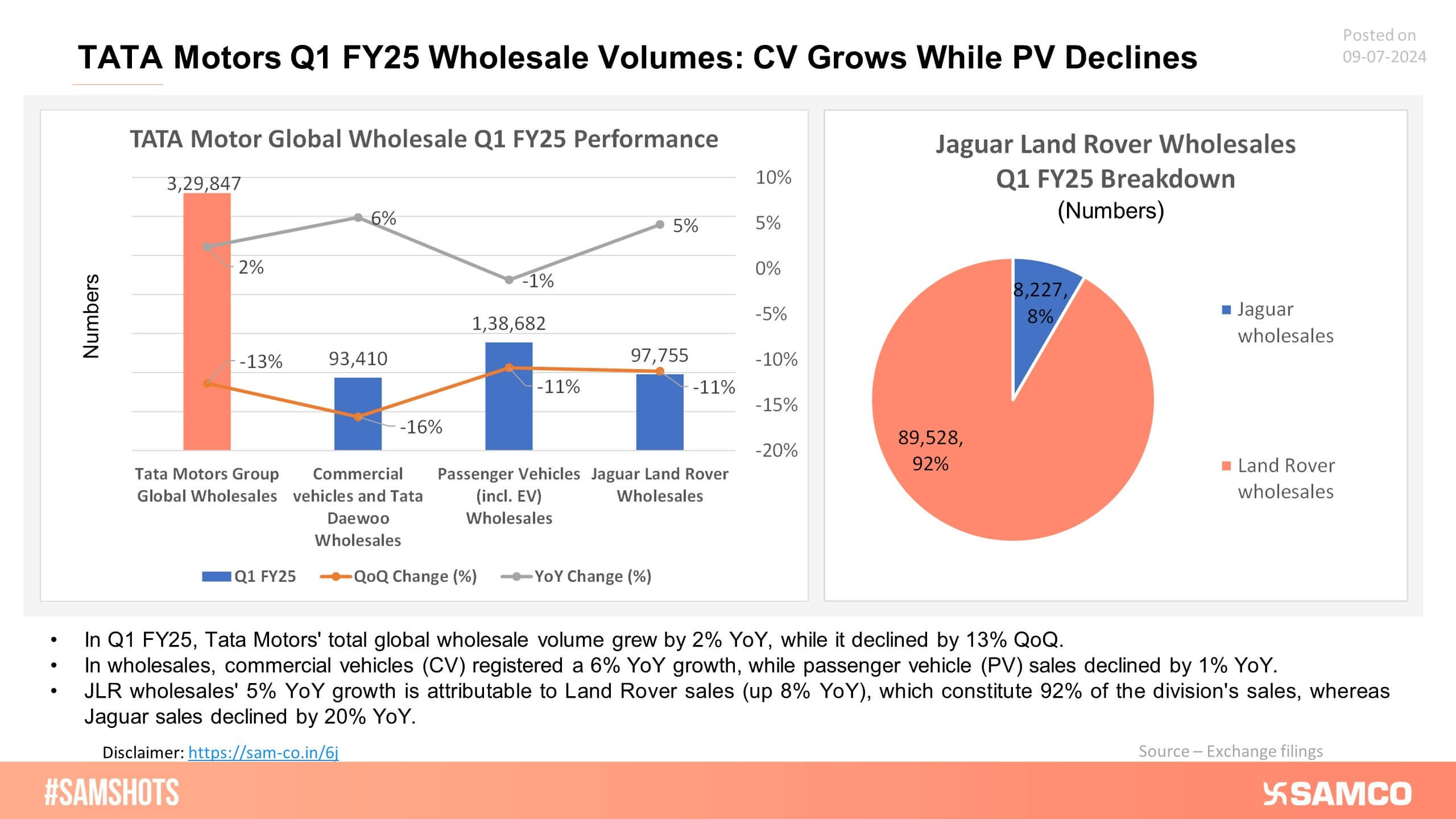 The performance of Tata Motors’ wholesale segment in Q1 FY25 is presented below.