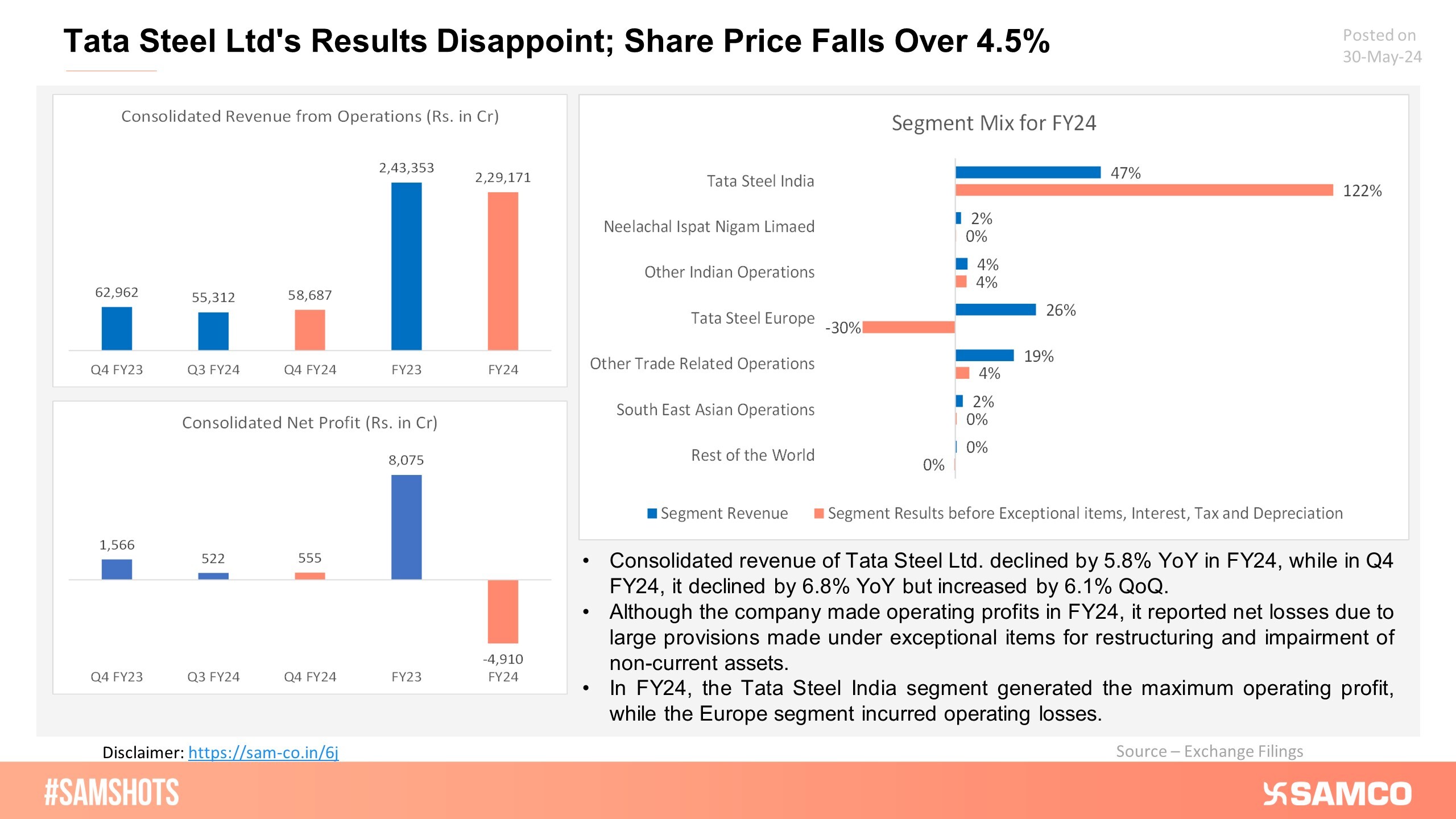 Tata Steel Ltd reported losses in FY24 due to large provisions made for restructuring and impairment: