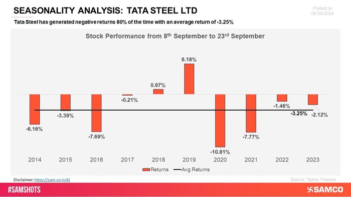 Tata Steel has shown a pattern of negative returns in key periods, reflecting ongoing challenges in achieving steady growth.