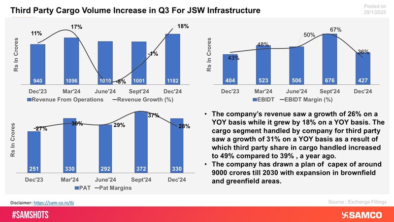 The chart displays the financial performance of JSW Infrastructure for Q3FY25.