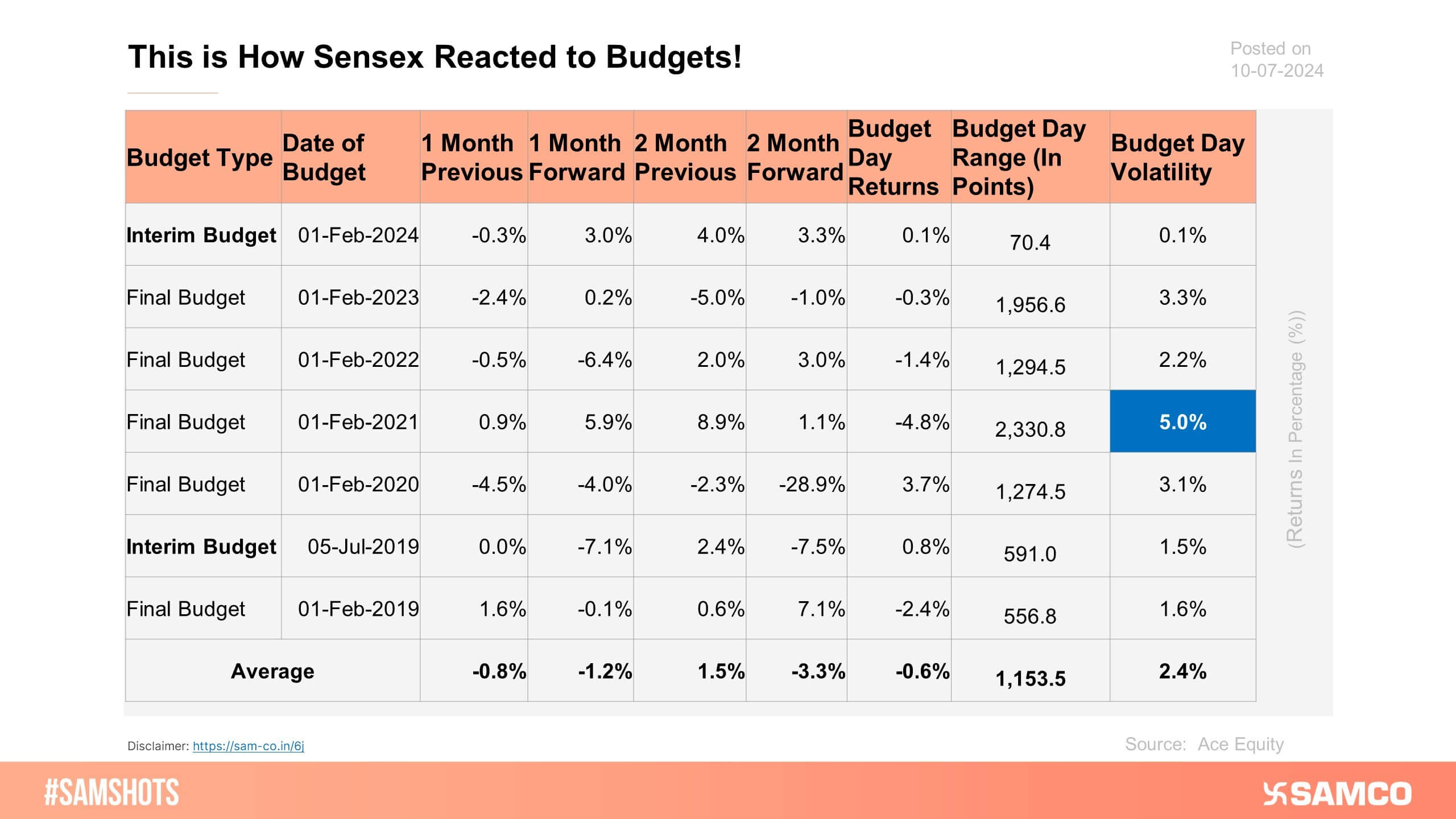 Here’s how Sensex reacts after budget day!