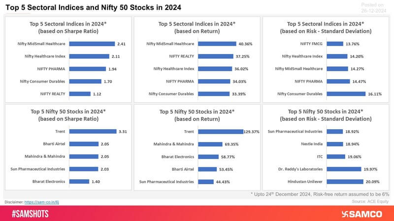 An overview of risk and reward of key sectoral indices and Nifty 50 constituents in 2024 is outlined below: