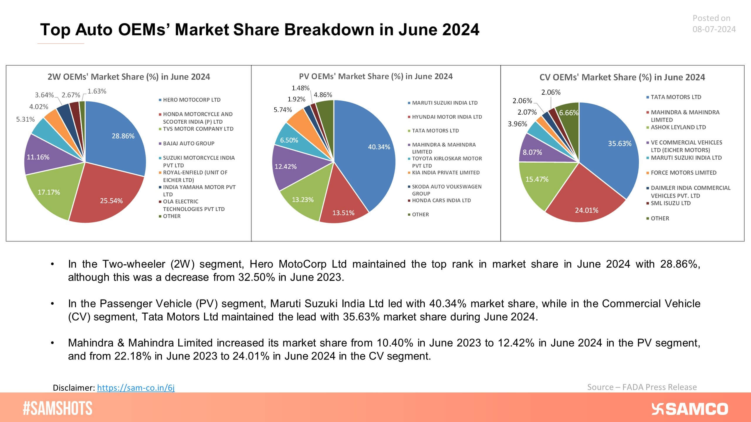 The market shares of 2-wheeler, passenger vehicle (PV), and commercial vehicle (CV) OEMs in June 2024 are presented below