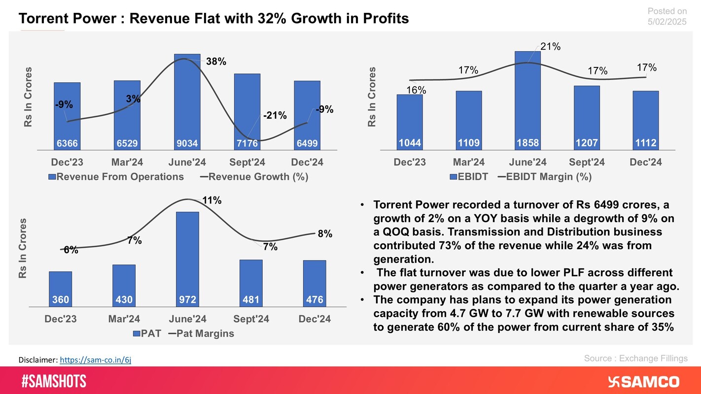 The chart displays the financial highlights of Torrent Power for Q3FY25.