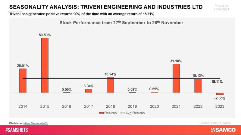 Triveni Engineering has consistently posted positive returns, showcasing strong growth and reliable market performance. Its ability to maintain steady upward momentum has made it a solid performer across multiple periods.