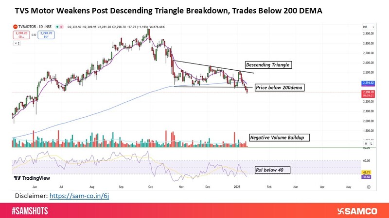 TVS Motor Dips Following Bearish Chart Pattern, Breaches 200 DEMA.