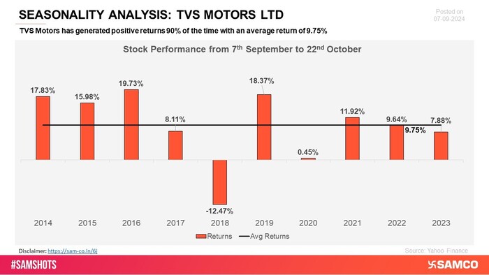 TVS Motors, on the other hand, has consistently delivered positive returns in various periods, showcasing its reliable performance and market strength.