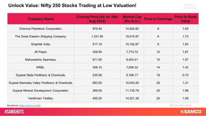 The below list shows Nifty 250 companies which are trading below price to book multiple of 2 and at price to earnings ratio of 20 or below.