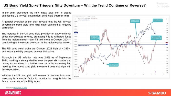 Let’s analyze how US Bond yields are affecting the Nifty’s path: