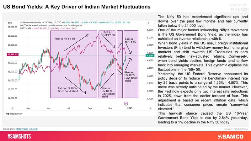 Analyze the chart below to understand how U.S. government bond yields impact the Indian market: