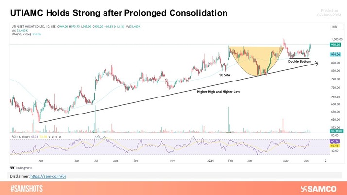 UTIAMC ends consolidation, sustains above 50 DMA 