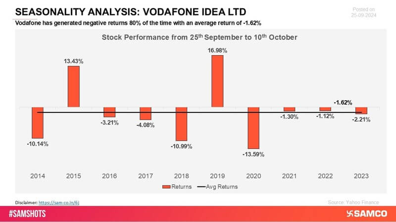 Vodafone has struggled with negative returns in various periods, reflecting ongoing challenges in maintaining consistent growth. The stock has seen recurring downturns, impacting its overall market performance.