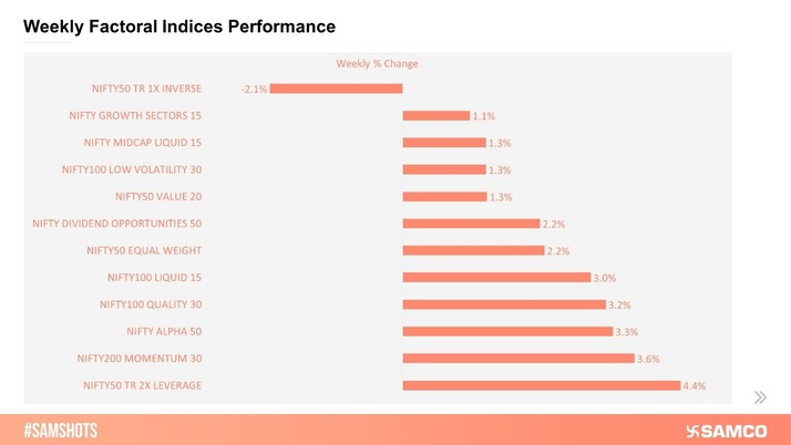 Here’s how the various factor based indices performed during the week…