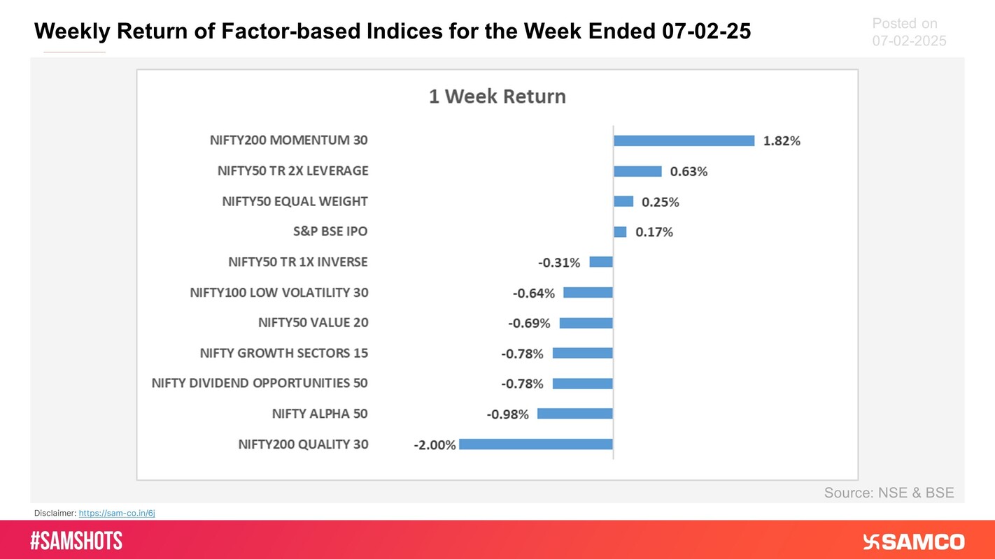 Momentum factor shined this week, while Quality factor struggled; here’s this week’s performance of factor-based indices.