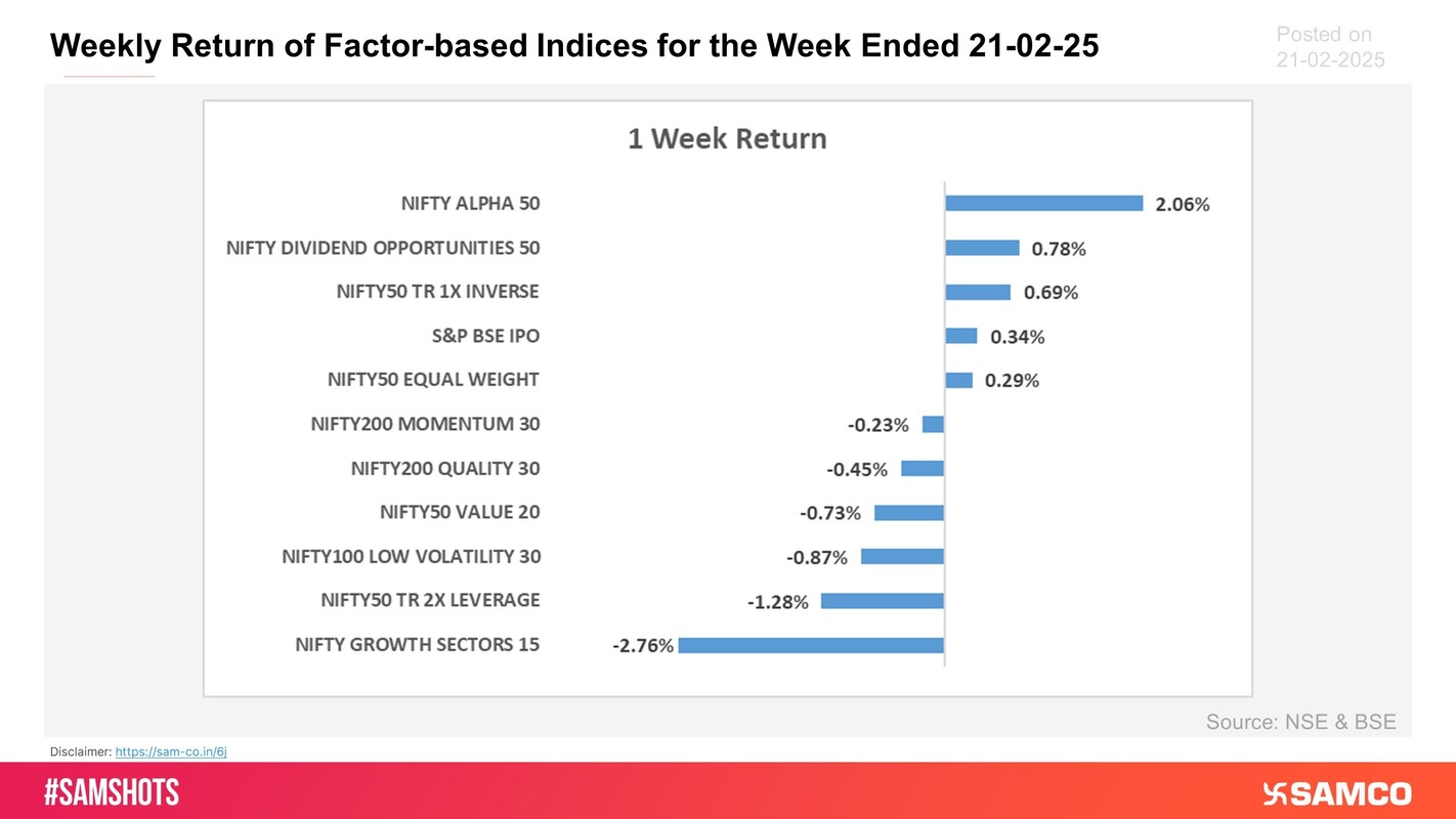 Alpha Factor shined this week as Nifty Alpha 50 (+2.06%) outperformed other strategy indices