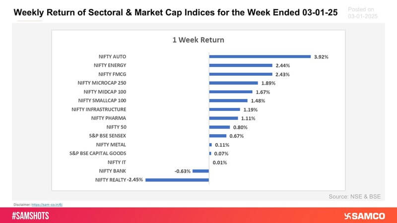 Presented below weekly return of strategy indices for this week: