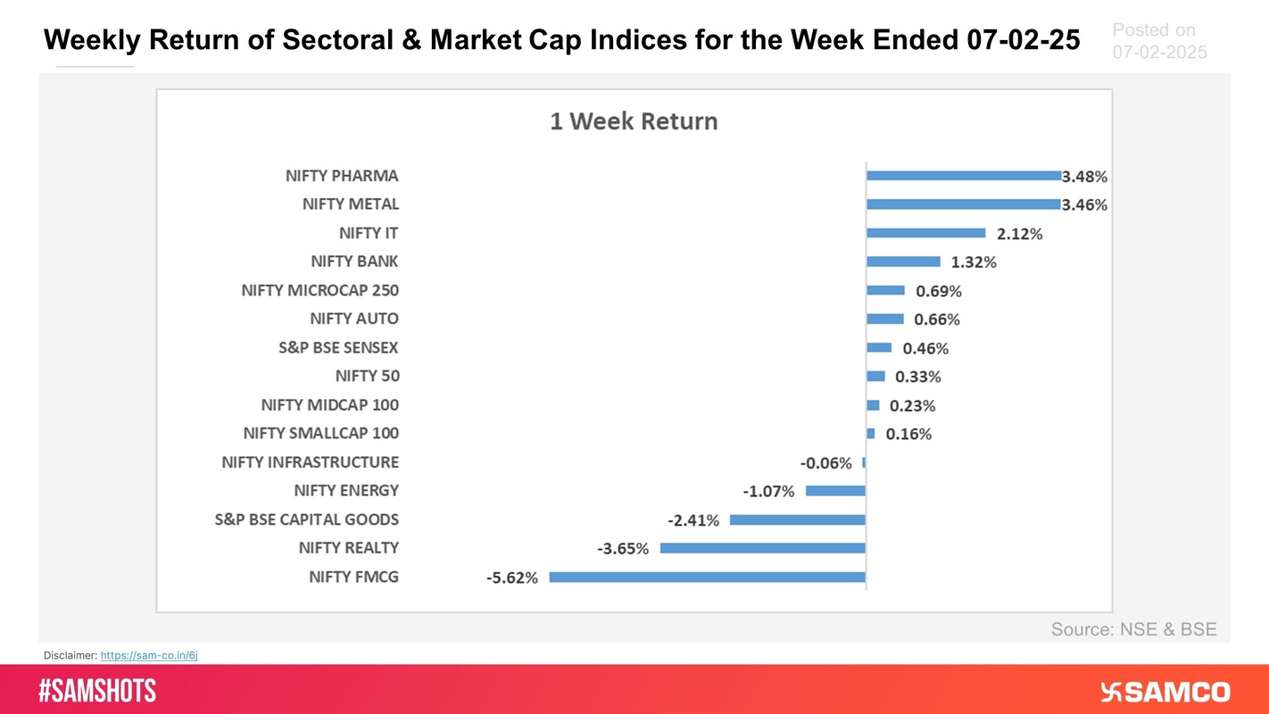 Among sectoral indices, Nifty Pharma outperformed while Nifty FMCG performed the worst in this week.