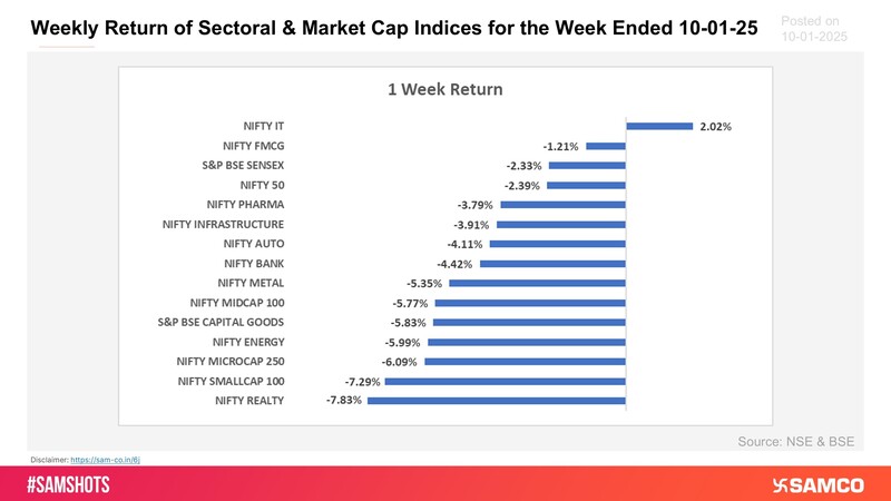 Presented below is the return of sectoral and market cap based indices for this week: