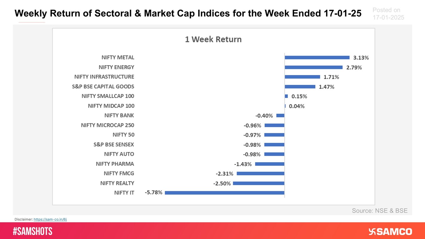 Recent week\'s returns of Sectoral and Market Cap based Indices are presented below: