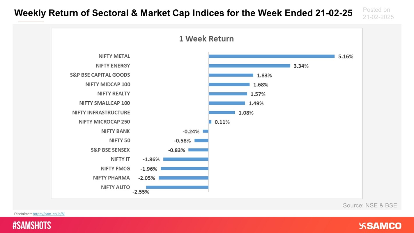 Metal Sector Index outperformed this week, up 5.16%, while Auto Index fell by 2.55%