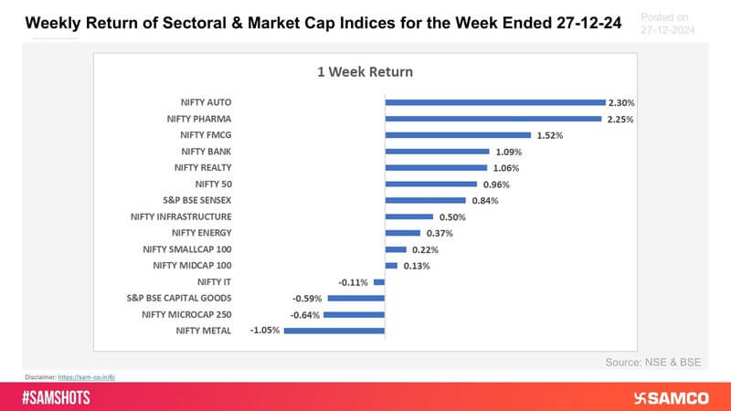 Presented below weekly return of sectoral and market cap indices for this week: