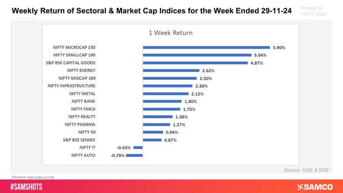 Presented below weekly return of sectoral and market cap indices for this week: