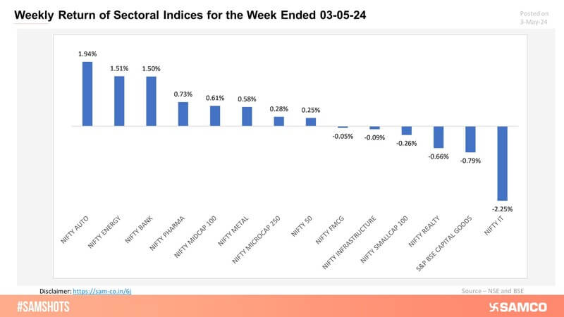 Nifty Auto sector provided maximum return during the week ended 03-05-24