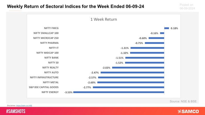 Presented below weekly return of sectoral indices for this week: