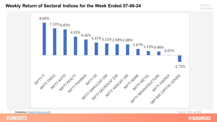 Presented below are the weekly returns of the sectoral indices!