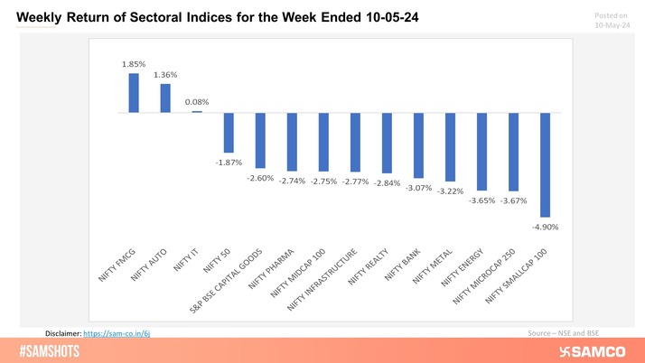 Amidst the chaos, the Nifty FMCG, Nifty Auto, and Nifty IT indices have yielded positive returns.