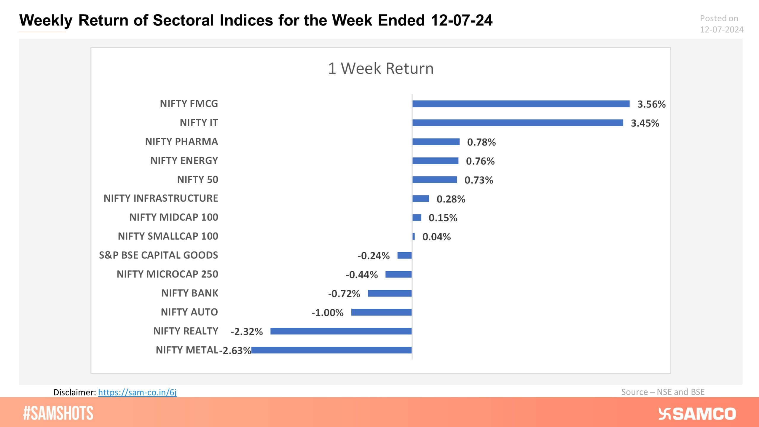 Here\'s the one-week return of sectoral indices!