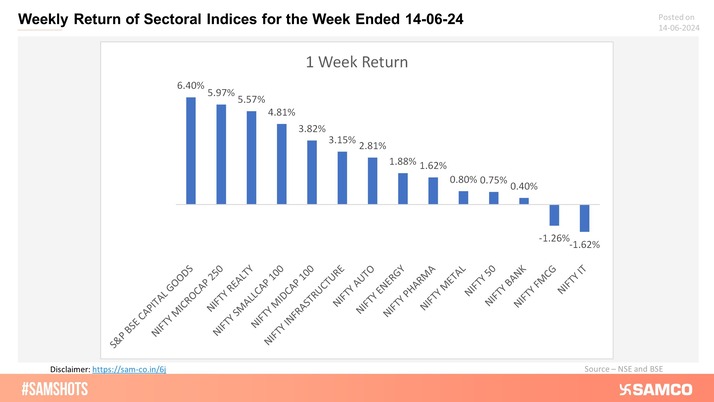 Presented below are the returns of sectoral indices for the past week: