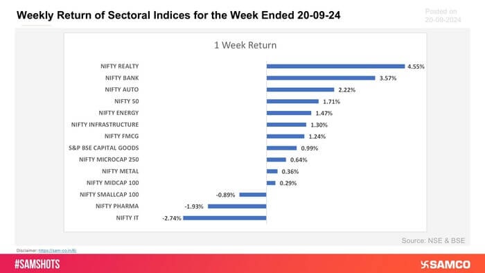 Presented below weekly return of sectoral indices for this week: